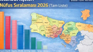 İstanbul ilçeleri nüfus sıralaması 2026 haritası ve en kalabalık ilçeler grafiği